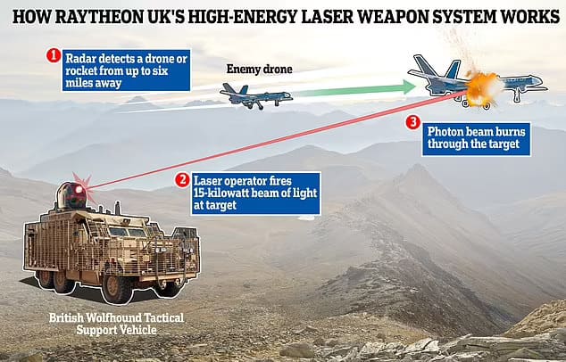 영국&#44; 고농축 광선만으로 격추 가능한 &#39;방어용 고에너지 레이저(HEL)&#39; 무기 개발한다 VIDEO:Britain is testing Star Wars-style LASER weapons to shoot drones and rockets
