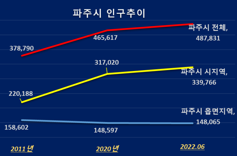 파주시 인구 추이