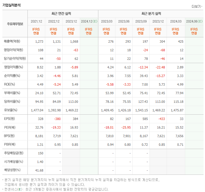 삼천리자전거_실적