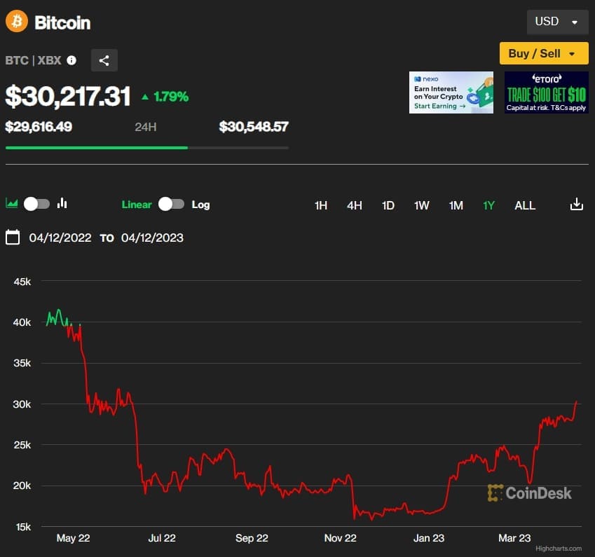 비트코인 3만불 돌파...직전 전고점 돌파 시 4만불 직행 Bitcoin price rises above $30&#44;000 for first time since June 2022