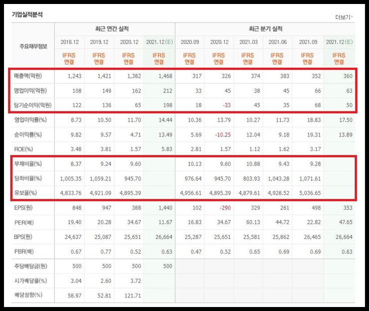 하이록코리아 기업실적분석