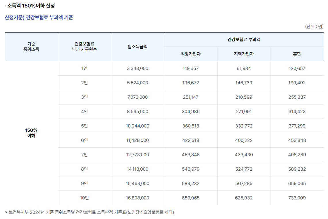 기준 중위소득표