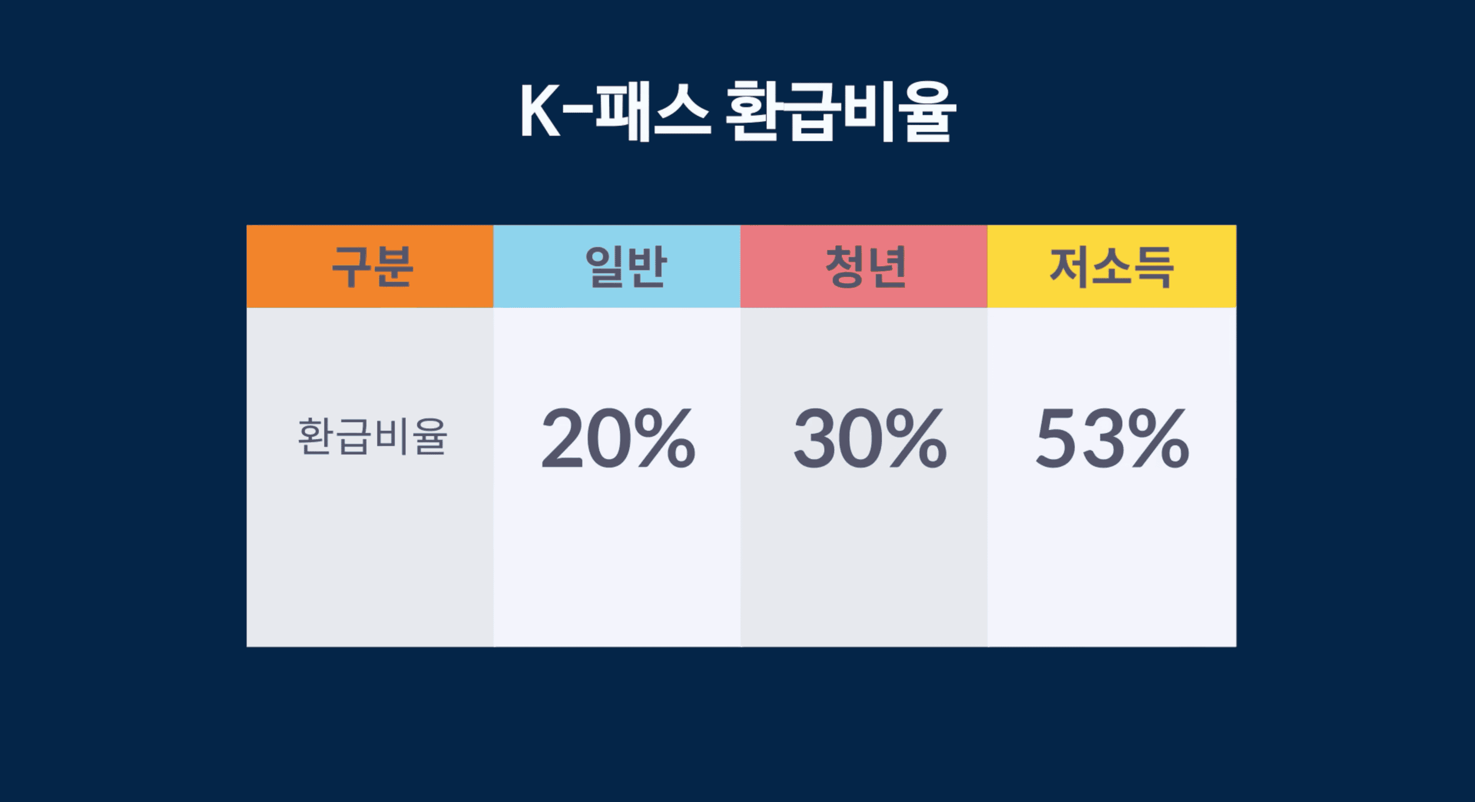 k-패스 대중교통비 환급 비율