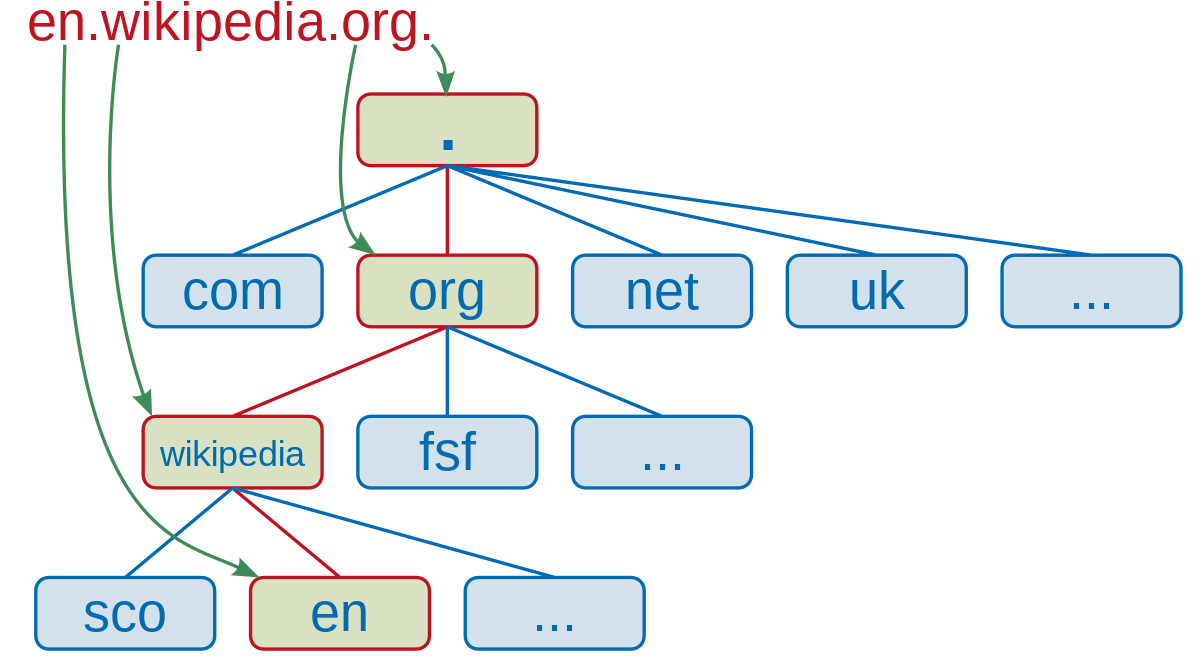 루트 네임서버에서 서브도메인까지 찾아가는 과정 - 출처: 위키백과