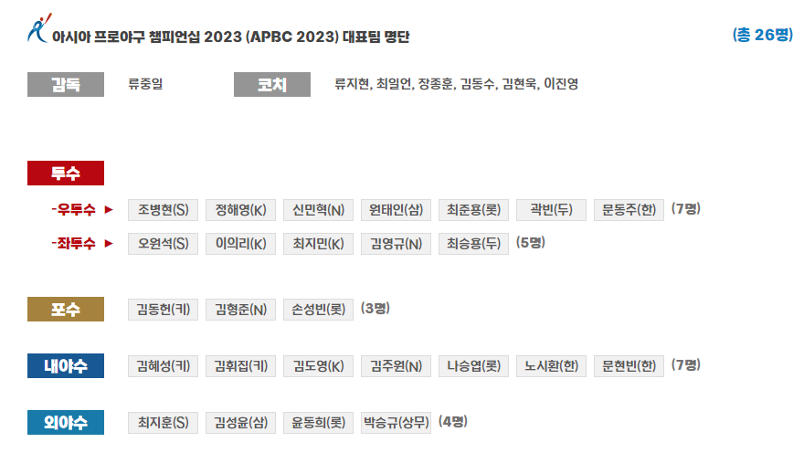 2023 아시아 프로야구 챔피언십 대한민국 팀 대표 명단