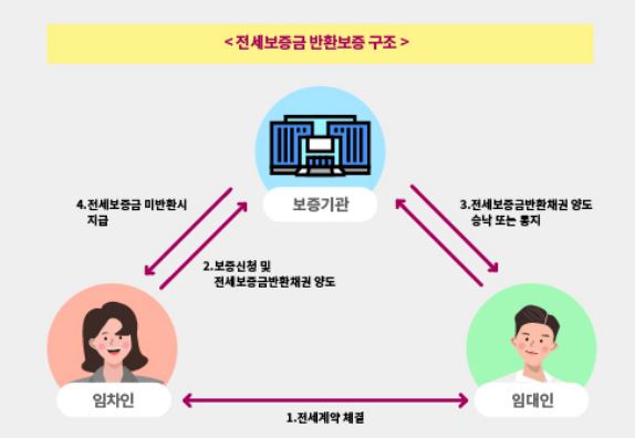 전세보증금 반환보증 구조