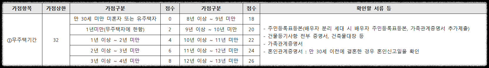 서울 분양&#44; 상도 푸르지오 클라베뉴 일반분양 청약 정보 (일정&#44; 분양가&#44; 입지분석&#44; 후분양)