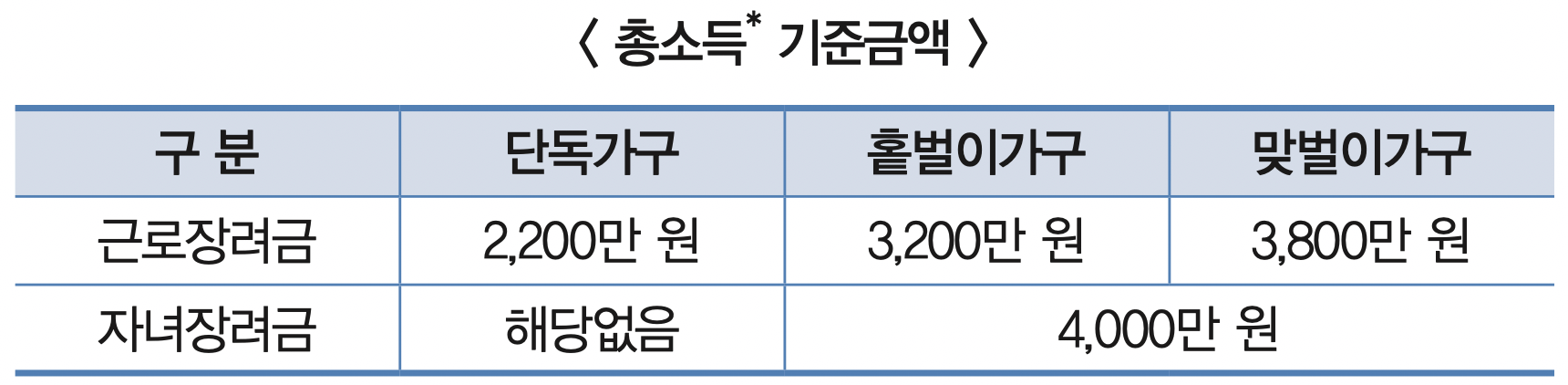 근로장려금-소득-기준