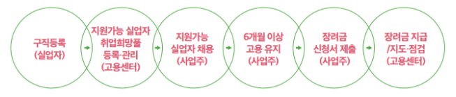 고용장려금 지원 절차