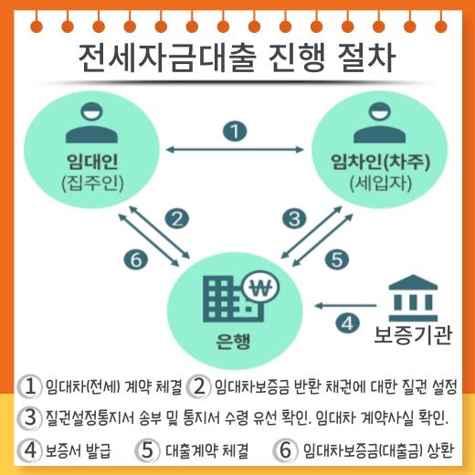 전세-계약-만료-임대인-임대차-보증금-대출금-은행-송금