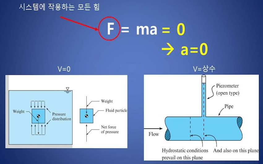  정역학 방정식 : 유체 역학
