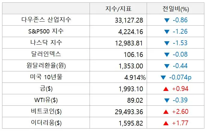 미국주식_주요지수_마감시황