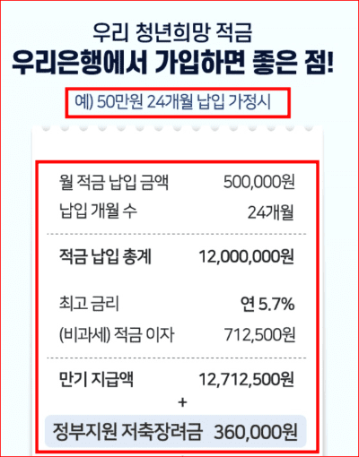 청년희망적금 가입 사례(우리은행 기준, 금리 5.7%기준, 이자, 장려금, 만기 지급액 현황)