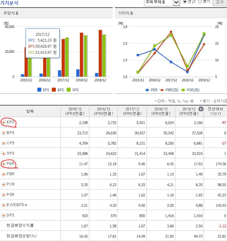  주식 재무제표 보는법  쏙~~EPS PER 에 대해서...