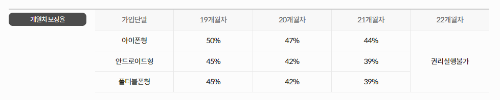 자급제폰 싸게사는 방법 중 하나인 kt m 자급제폰 보상 서비스 기간 사진