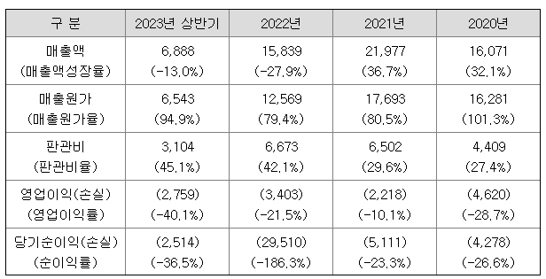 쏘닉스 공모주 청약일정 및 수요예측 알아보기