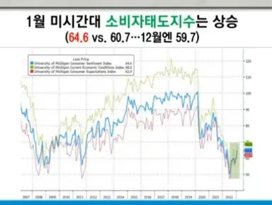 미시간대소비자심리지수
