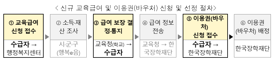 교육급여 바우처 신청 절차