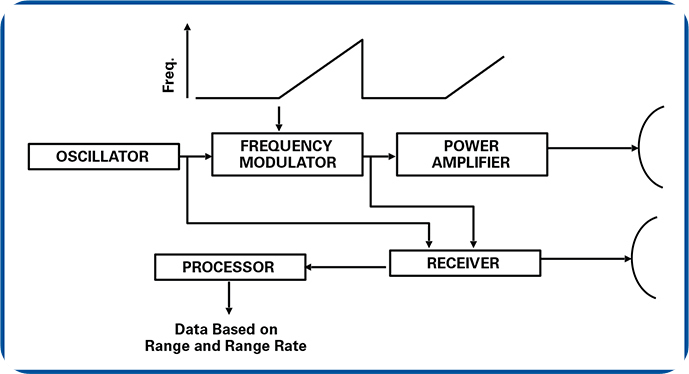 많은 CW나 High PRF 펄스 도플러 레이다는 FM 파형을 사용하며 도플러 편이는 주파수가 일정한 부분에서 측정되며 거리는 파형의 경사부분에서 측정된다.
