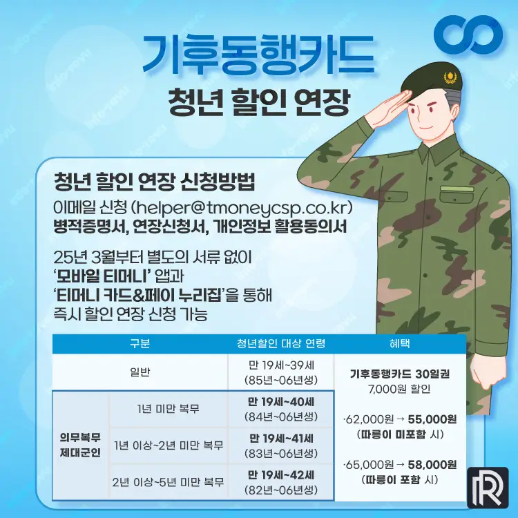 군 복무시 최대 42세까지 청년 할인 연장