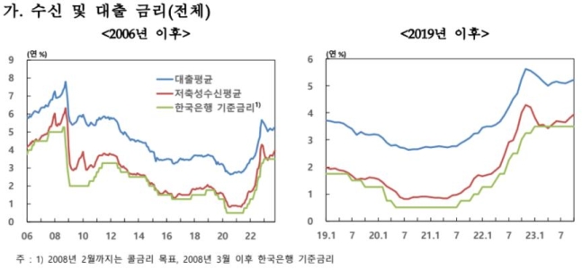 예금은행 수신 및 대출 금리 추이.