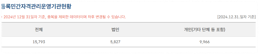 민간자격증 관리운영 기관 현황표