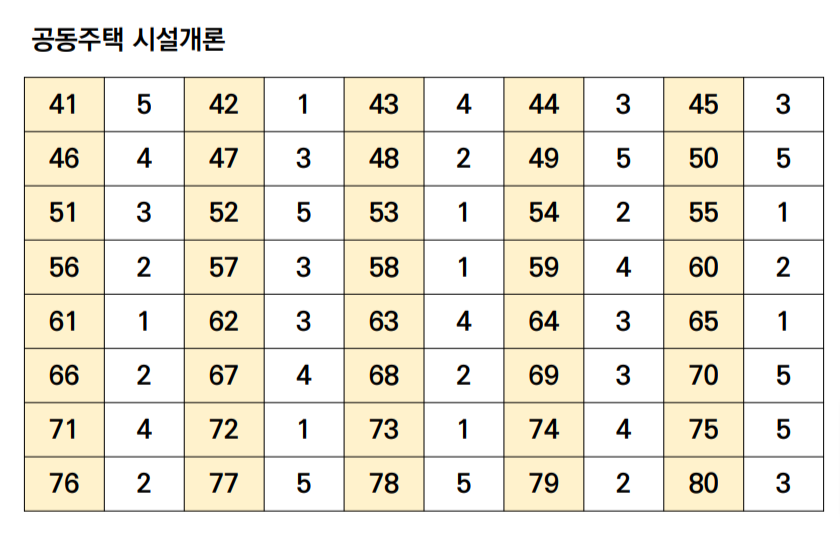 출처: 27회 에듀윌 주택관리사 가답안