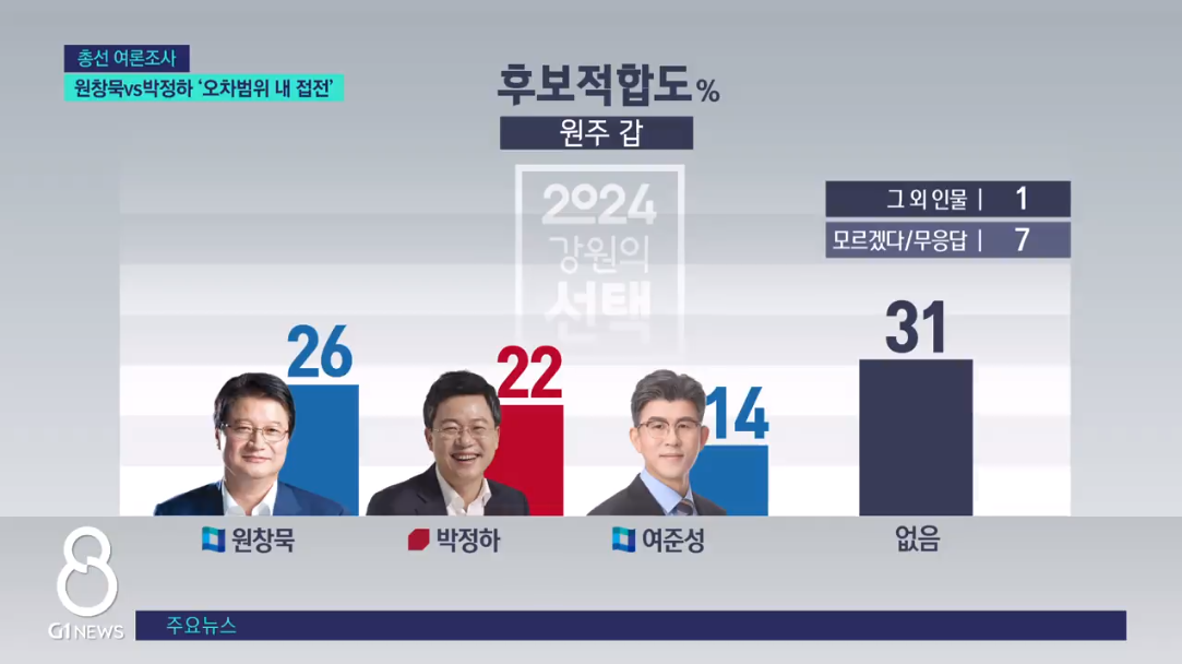 강원도 원주 갑 후보 적합도