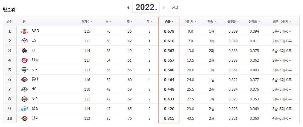  8월 넷째주 KBO 국내야구 리뷰