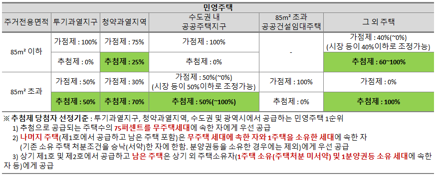  청약에 당첨되는 나만의 비법 (쉿! 비밀이에요)