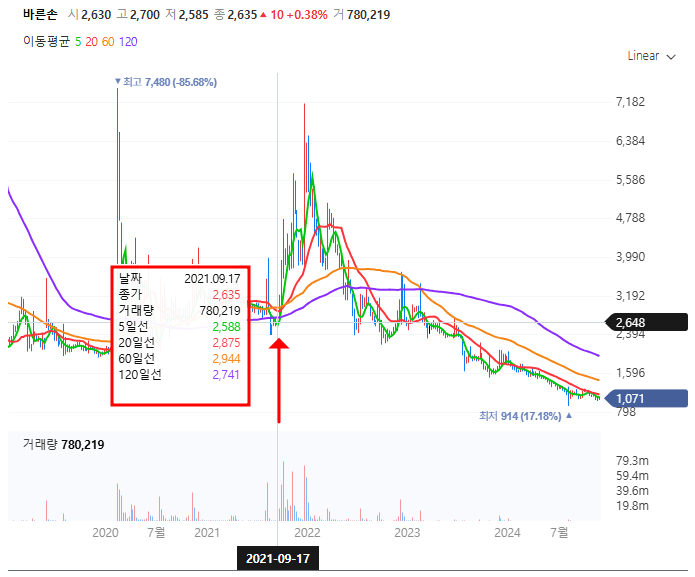 바른손 오징어게임시즌1 이후 주가