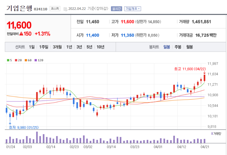 기업은행 주가현황