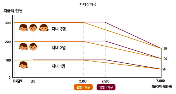 자녀장려금-지급액