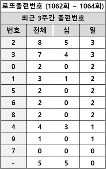 로또 당첨 번호 3주 분석