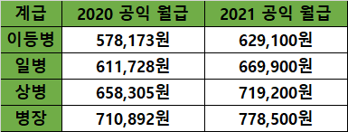 2021 공익 월급 연도별 비교 2021 공익 월급 연도별 비교