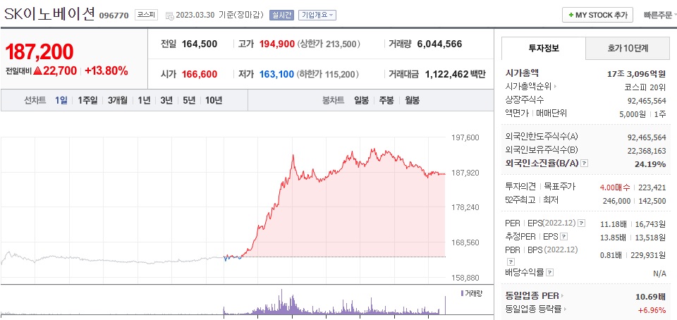  (096770) SK이노베이션 주가 전망 SK온 주식 교환 추진 소식 급등