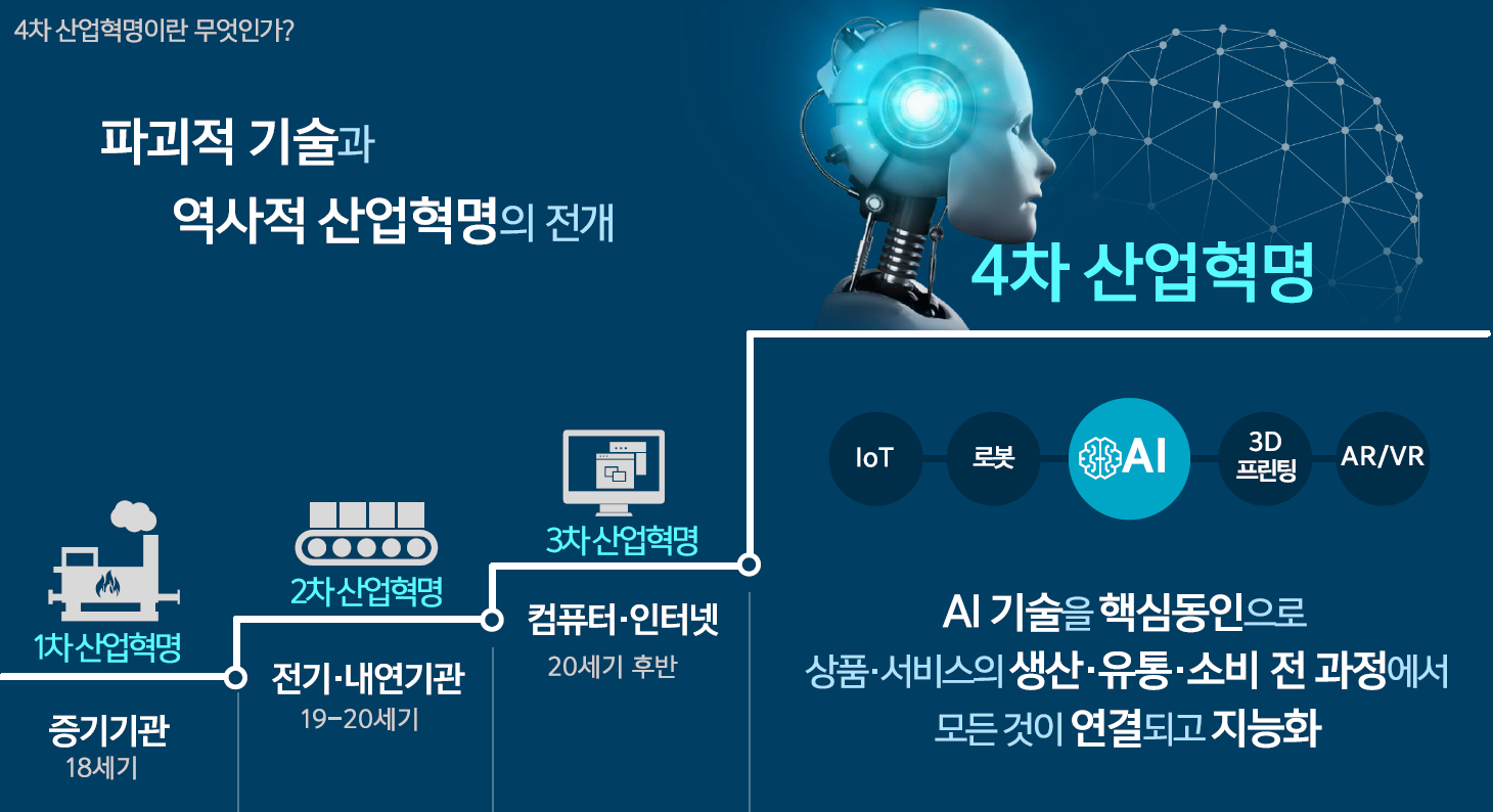  인류 역사를 변화시켜 온 산업혁명의 발전단계