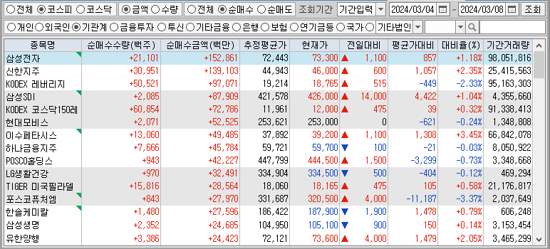 24.03.09(토) 52주 신고가 및 주간 기관 외국인 개인 순매수 상위종목