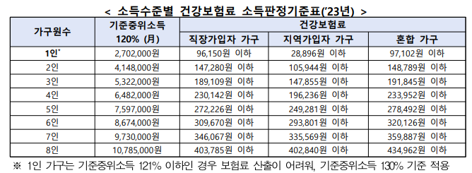 기준중위소득120%