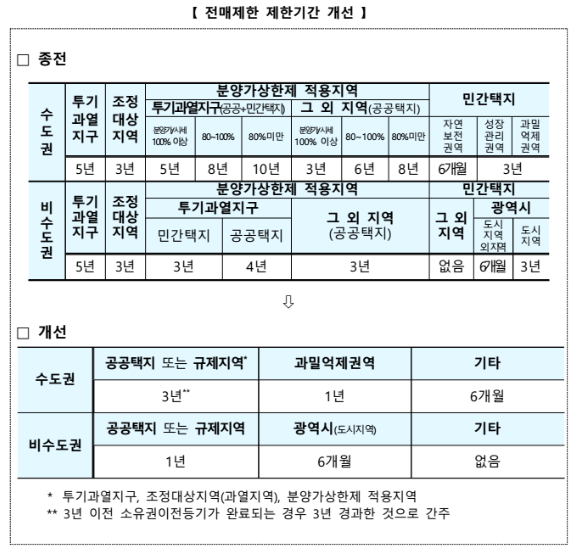  전매제한기간 완화와 실거주의무 폐지