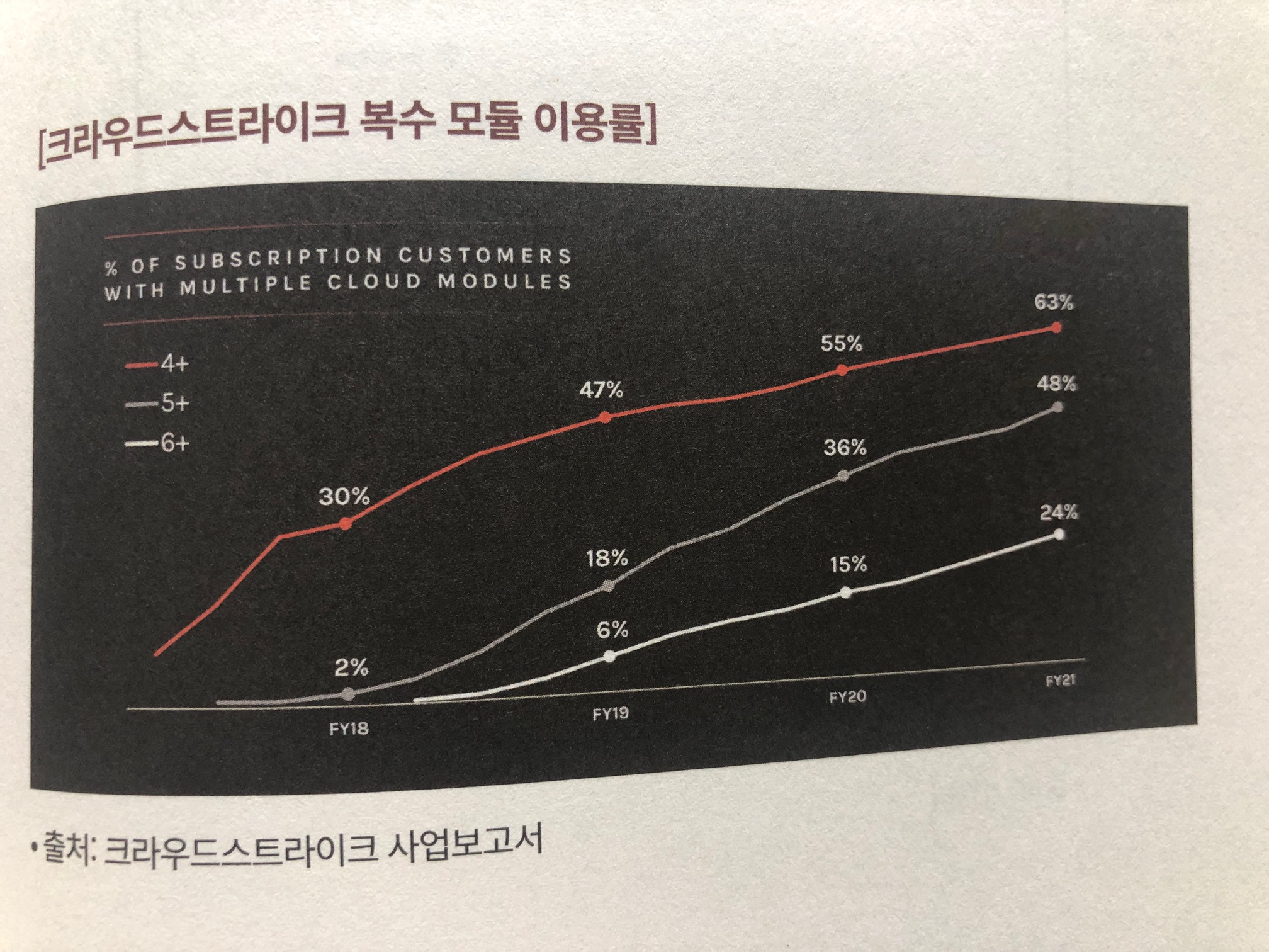 크라우드 스트라이크 복수 모둘이용률