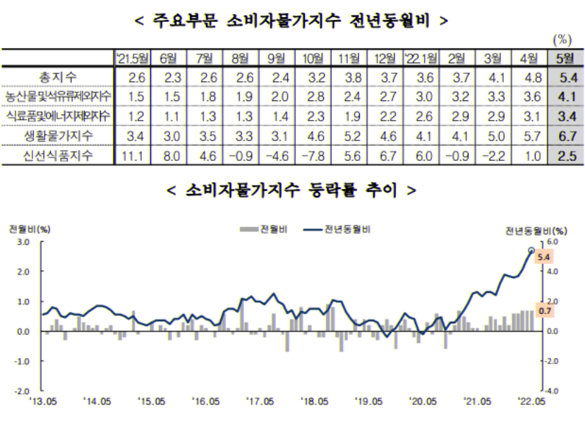  양적긴축, 금리인상, M2 3종 긴축세트와 미국 증시