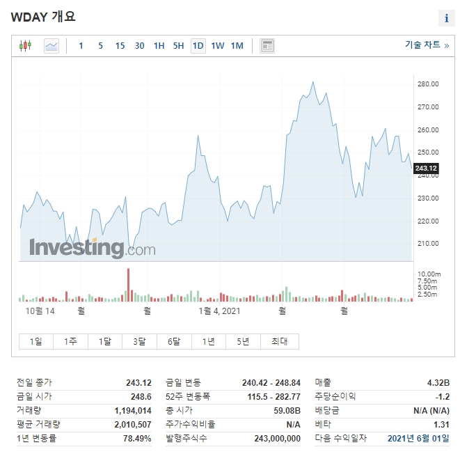  나스닥 워크 데이 주가 (티커:WDAY)와 투자일기