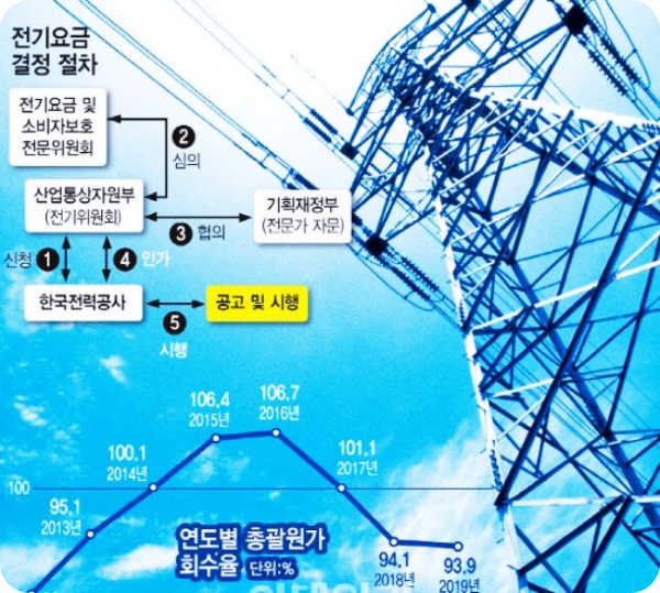  내년부터 전기요금 유가따라 달라진다..4인가구 얼마나 할인받을까?