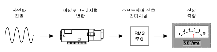  직류(DC)와 교류(AC) 전압측정하기