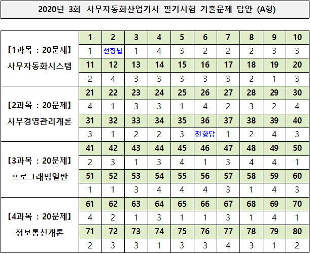 사무자동화산업기사 필기 기출문제 2020년 3회 사무자동화산업기사 필기