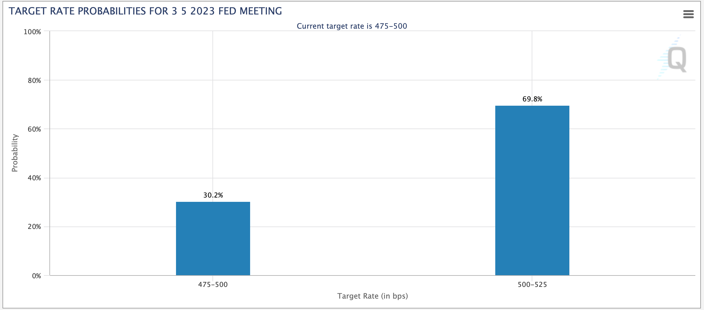 CME Fed watch의 연준 차기 FOMC 회의에서의 기준 금리 인상에 대한 예측 상황입니다.
0.25% 상승인 베이비 스텝이 7:3으로 동결 대비 유력하게 예상됩니다.