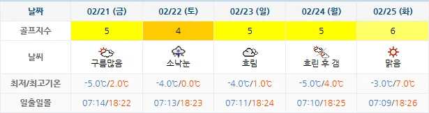 2월 18일 기준 골프존카운티선운cc 날씨 안내