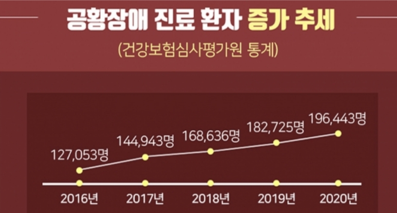 공황장애증가추세