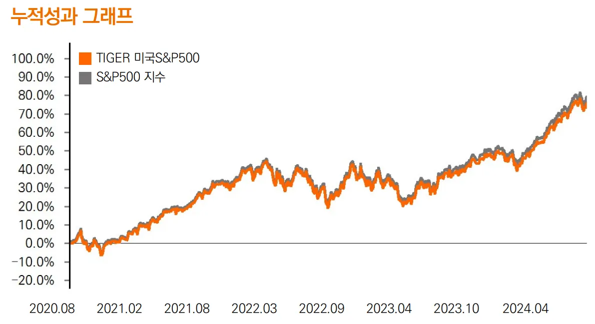 TIGER 미국S&amp;P500과 S&amp;P500 지수의 최근 4년간 누적성과 그래프입니다.